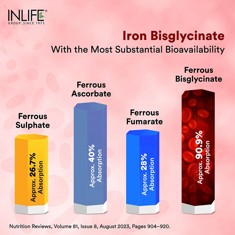 Inlife Chelated Iron Folic Acid Supplement with Vitamin C, E, B12, Zinc & Selenium 60 Tablets