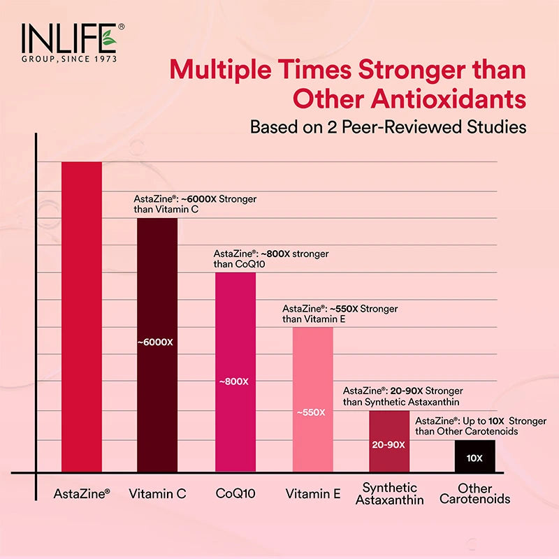 Inlife AstaZine® Astaxanthin 5% with Vitamins A, D3 & E – Ultra-Pure & High-Potency Antioxidant Formula - 8
